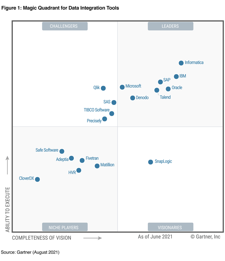2021 Gartner Magic Quadrant para Ferramentas de Integração de Dados