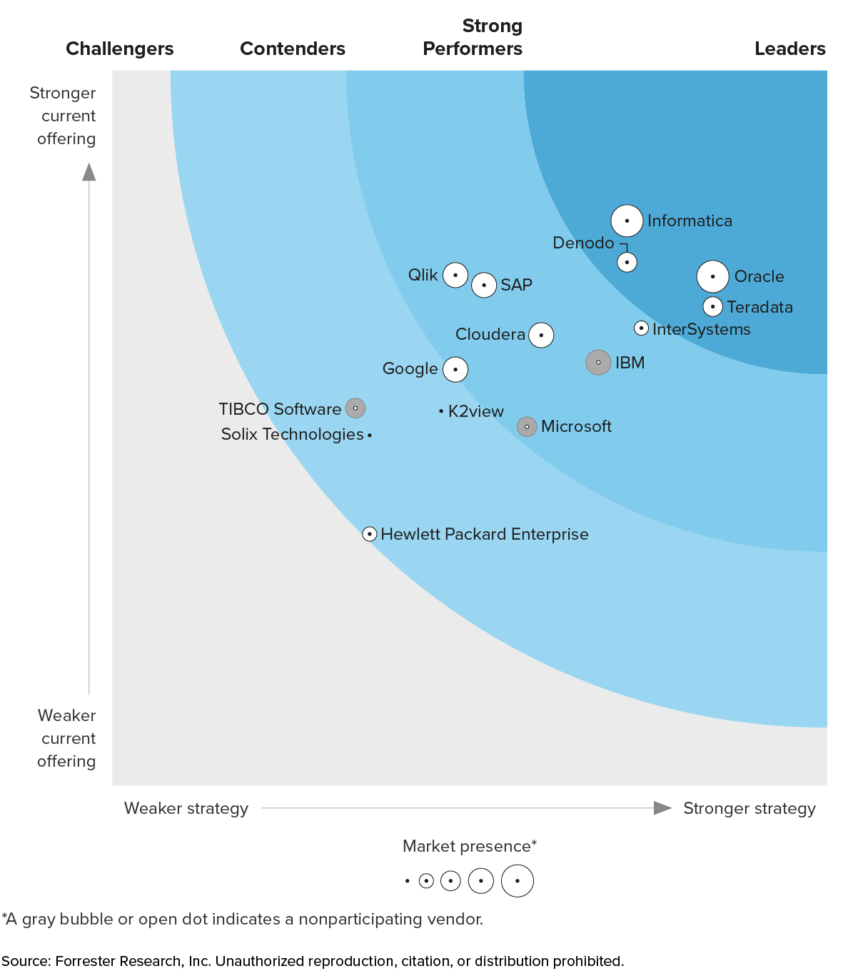 2022 Gartner Magic Quadrant for Data Integration Tools